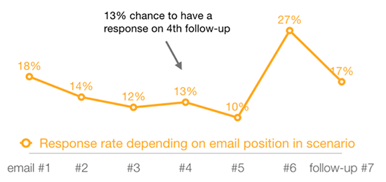 Email response rate stats