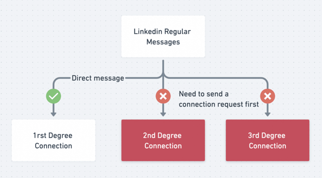 linkedin regular messages