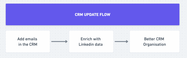 CRM update linkedin profiles