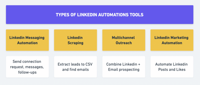 linkedin-automatisierungen tools kategorien