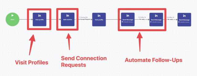linkedin messagin automatisierungen