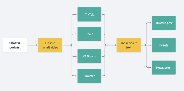 social media repurposing automation
