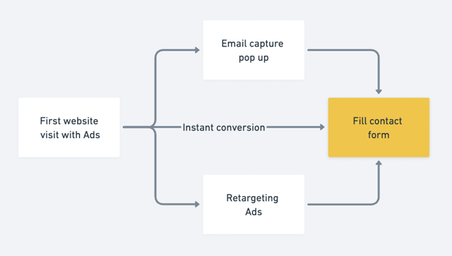 ads lead generation automation