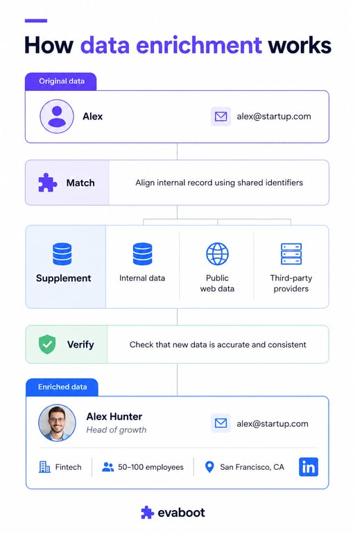 How data enrichment works: a bare record of a name and email is matched on shared identifiers, supplemented from internal, public and third-party sources, verified, and returned as a full profile with job title, industry, company size and location
