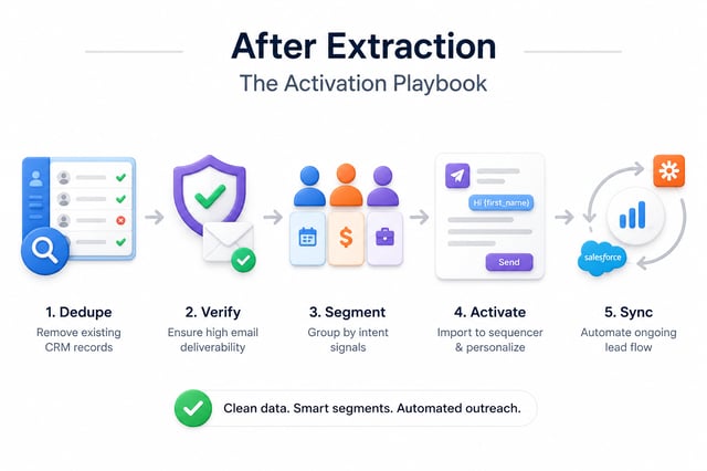 The post-extraction activation playbook: dedupe against existing CRM records, verify deliverability, segment by intent signals, activate in a sequencer with personalisation, then sync the ongoing lead flow
