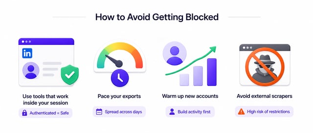 Four ways to avoid getting blocked: use tools that work inside your authenticated session, pace exports across days, warm up new accounts before extracting, and avoid external scrapers