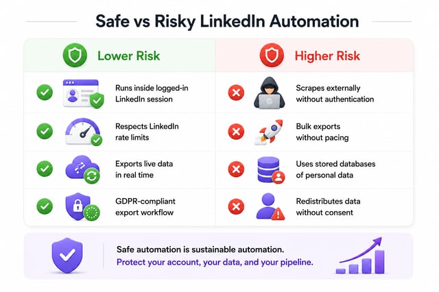 Safe versus risky LinkedIn automation: running inside a logged-in session, respecting rate limits, exporting live data and keeping a GDPR-compliant workflow, against external unauthenticated scraping, unpaced bulk exports, stored personal databases and redistributing data without consent