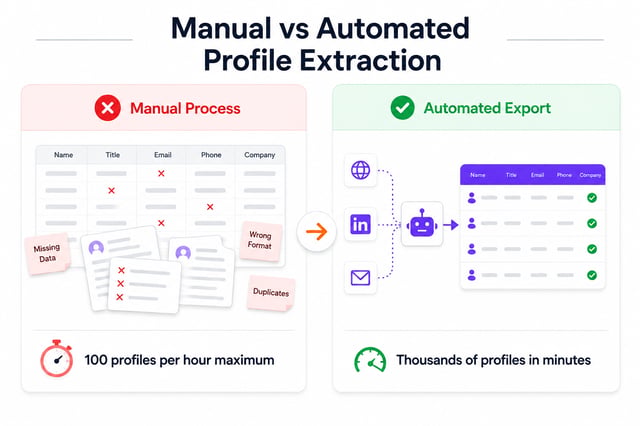 Manual versus automated profile extraction: manual copying yields missing fields, wrong formats and duplicates at around 100 profiles an hour, while an automated export returns a complete verified table of thousands of profiles in minutes