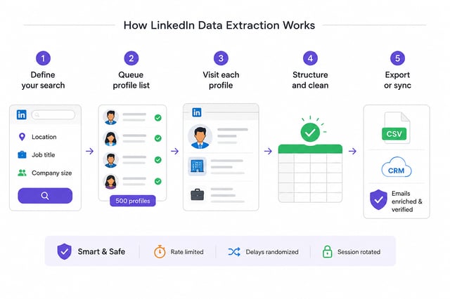 The five steps of LinkedIn data extraction — define your search, queue the profile list, visit each profile, structure and clean, export or sync — run rate-limited with randomised delays and rotated sessions