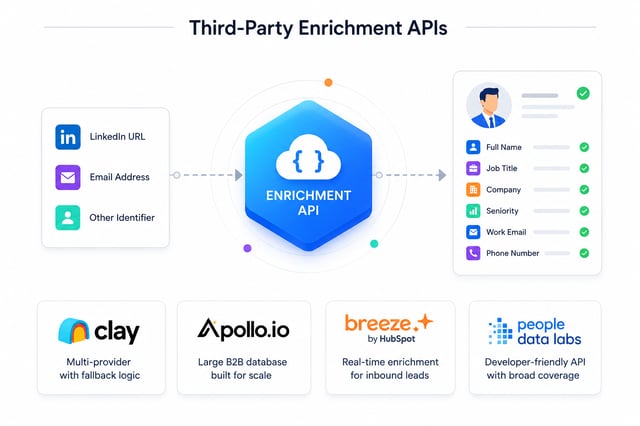 How third-party enrichment APIs work: a LinkedIn URL, email address or other identifier goes in and a completed record comes back with full name, job title, company, seniority, work email and phone — via providers such as Clay, Apollo.io, Breeze by HubSpot and People Data Labs