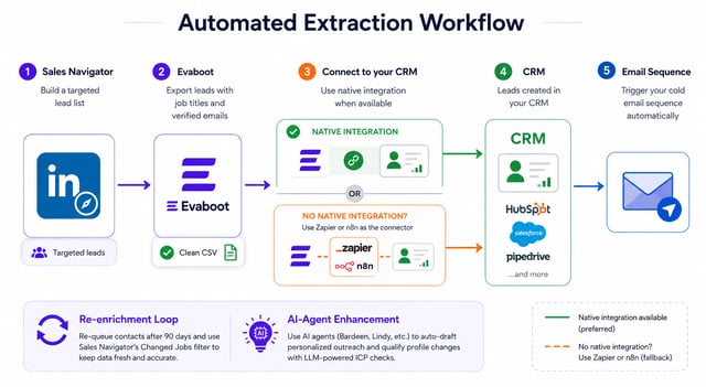 An automated extraction workflow: build a targeted list in Sales Navigator, export it with Evaboot, push it to your CRM through a native integration or Zapier and n8n as a fallback, then trigger a cold email sequence, with a 90-day re-enrichment loop