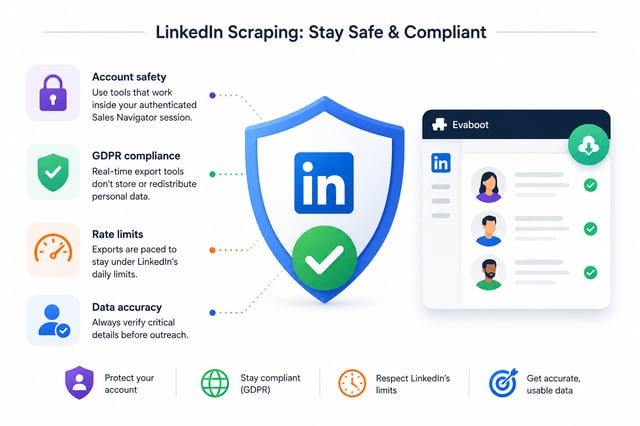 Four rules for safe, compliant LinkedIn scraping: use tools that work inside your authenticated session, prefer real-time exports that don't store personal data, pace exports under LinkedIn's daily limits, and verify critical details before outreach