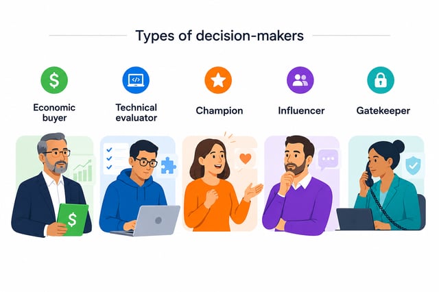 The five types of decision-maker in a buying committee: the economic buyer who holds budget, the technical evaluator, the champion who advocates internally, the influencer, and the gatekeeper who controls access