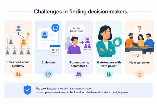 Five challenges in finding decision-makers: job titles don't equal authority, contact data goes stale within 18-24 months, buying committees stay hidden, gatekeepers hold veto power, and some purchases have no clear owner