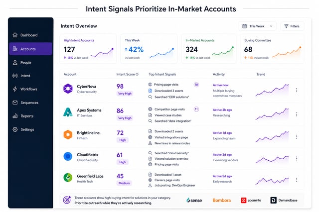 An intent-signal dashboard ranking accounts by intent score — pricing page visits, asset downloads and category searches — so outreach is prioritised toward companies actively researching a solution