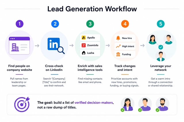 A five-step lead generation workflow: find people on the company website, cross-check them on LinkedIn, enrich with sales intelligence tools, track new hires and intent signals, then leverage your network for a warm introduction