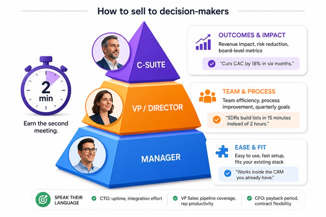 How to pitch each level of seniority: managers care about ease and fit, VPs and directors about team efficiency and quarterly goals, and the C-suite about revenue impact and board-level metrics