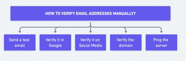 how to verify emails manually
