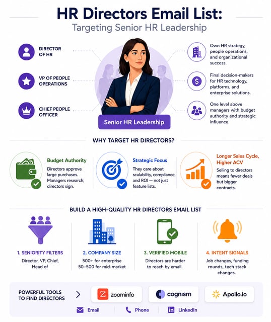 Targeting senior HR leadership: Director of HR, VP of People Operations and Chief People Officer hold budget authority and strategic focus, reached using seniority filters, company size, verified mobile numbers and intent signals