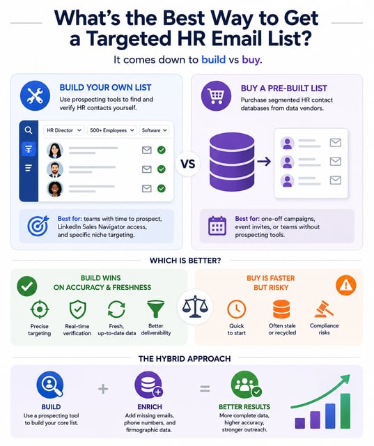 Build versus buy for a targeted HR email list: building with prospecting tools wins on accuracy and freshness, buying a pre-built list is faster but often stale and carries compliance risk, with a hybrid build-then-enrich approach giving the best results