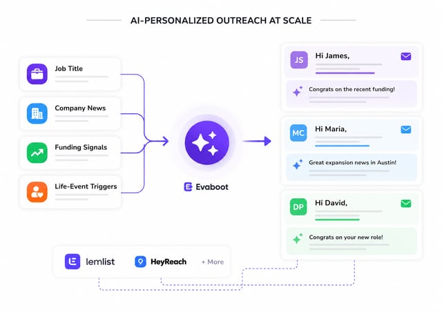 AI-personalised outreach at scale: job title, company news, funding signals and life-event triggers feed Evaboot, which generates individually opened emails referencing each prospect's recent funding, expansion or new role, then pushes them to lemlist or HeyReach