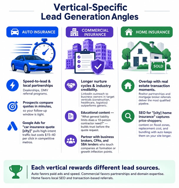 Lead generation angles by insurance vertical: auto rewards speed-to-lead and paid ads, commercial rewards longer nurture cycles and broker partnerships, and home rewards local SEO and realtor referrals