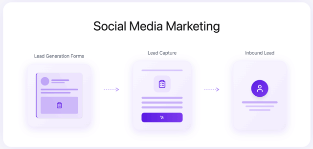 Social Media Marketing lead generation strategy