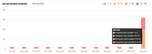 Bar chart showing SEO keyword rankings in June 2024, with 160 total keywords ranked across positions 4 to 100.