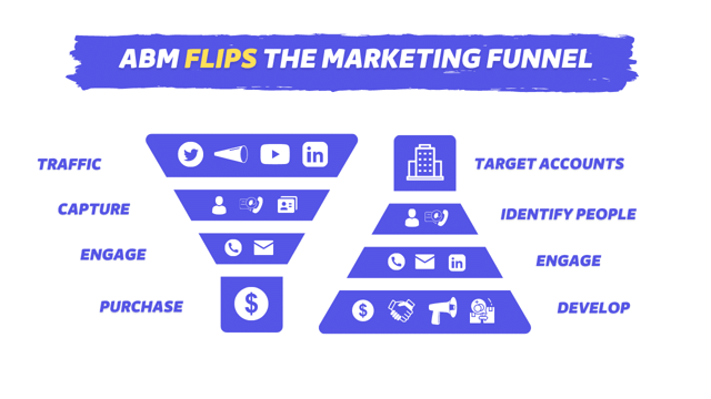linkedin account based marketing embudo