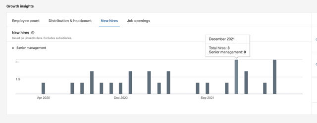 gráfico de nuevas contrataciones por mes en la página linkedin de la empresa