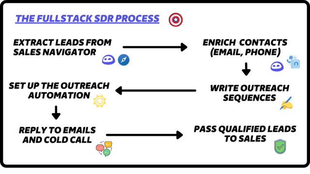 proceso fullstack abm