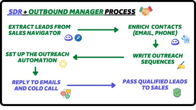 proceso para abm con sdr y outbound manager 