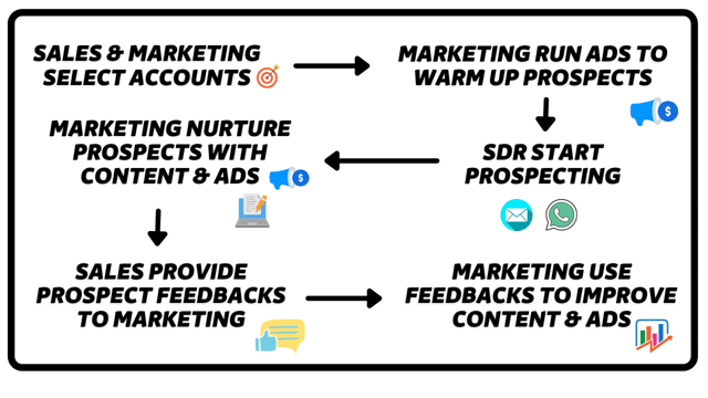linkedin account based marketing embudo de ventas
