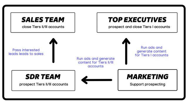 como organizar el account based marketing en linkedin