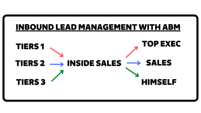 como utilizar los inbound leads con linkedin account based marketing