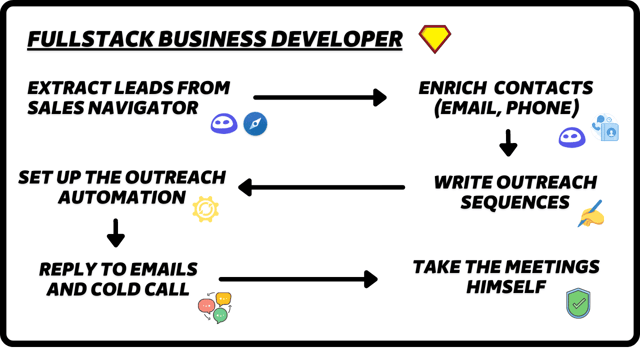 tactica fullstack business developer