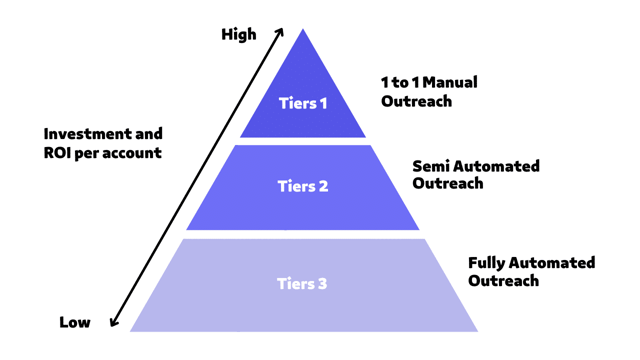 tres niveles de cuentas linkedin account based marketing