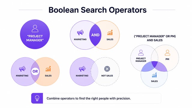 The four Boolean search operators shown as Venn diagrams: quotation marks for an exact phrase, AND for the overlap between two terms, OR for either, NOT to exclude, and parentheses to combine them