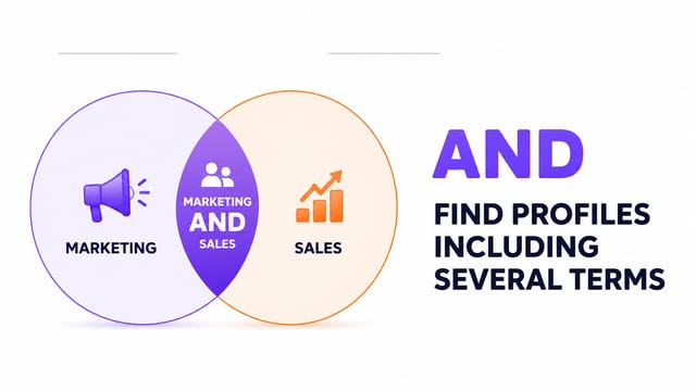 The AND operator shown as two overlapping circles, marketing and sales, with only the intersection highlighted — profiles must include every term