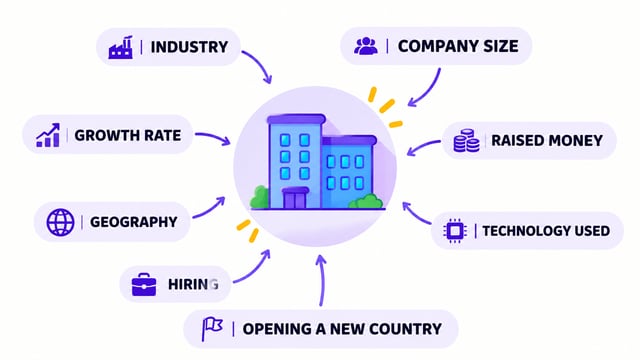 Account-level search filters radiating from a company icon: industry, company size, growth rate, money raised, geography, technology used, hiring activity and opening in a new country