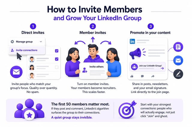 Three ways to grow a LinkedIn group — direct invites to matching connections, enabling member invites so members recruit for you, and promoting it in posts, newsletters and your email signature — with a note that the first 50 active members determine whether the algorithm surfaces the group
