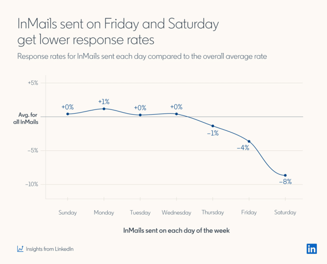 linkedin inmail tips don't send messages on friday or saturday
