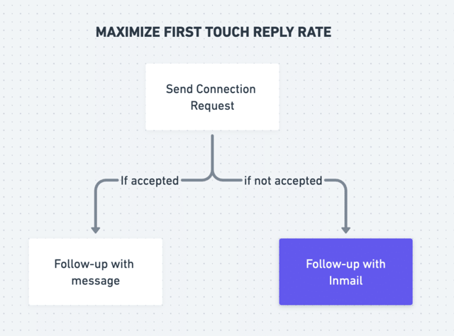 combine linkedin inmail and connection request
