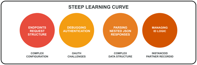 steep learning curve