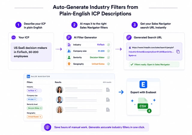 Turning a plain-English ICP description into Sales Navigator industry, company size, seniority and geography filters, then exporting the results with Evaboot