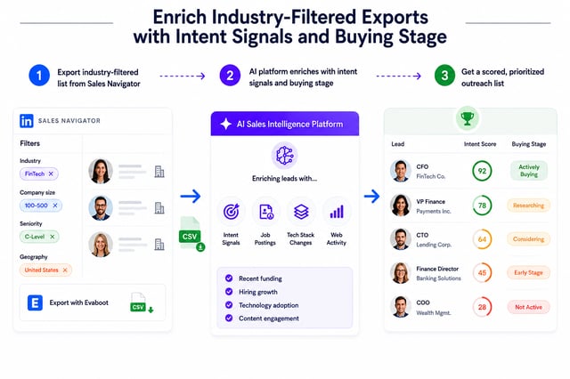 Enriching an industry-filtered Sales Navigator export with intent signals and buying stage to produce a scored, prioritised outreach list