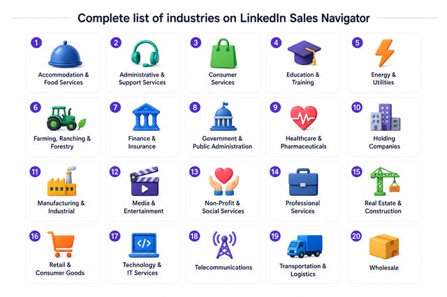 All 20 LinkedIn Sales Navigator V2 sectors, from Accommodation & Food Services through to Wholesale