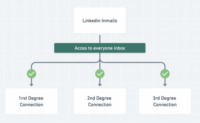 vantagem do inmail linkedin