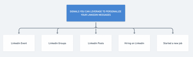 personalização de mensagens de inmail linkedin