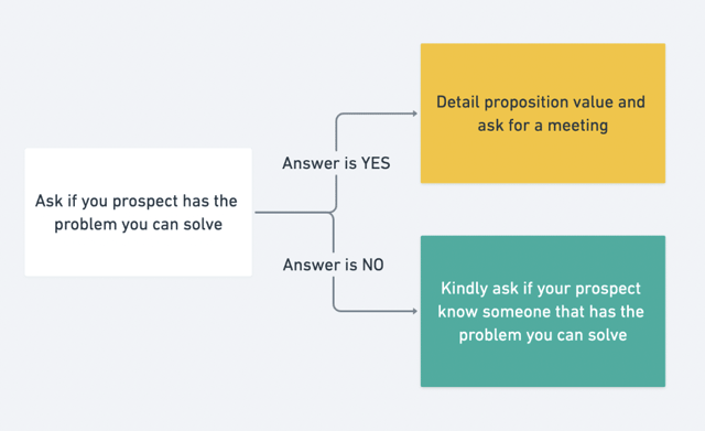 estrategia de prospección en linkedin